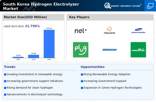 South Korea Hydrogen Electrolyzer Market Infographic