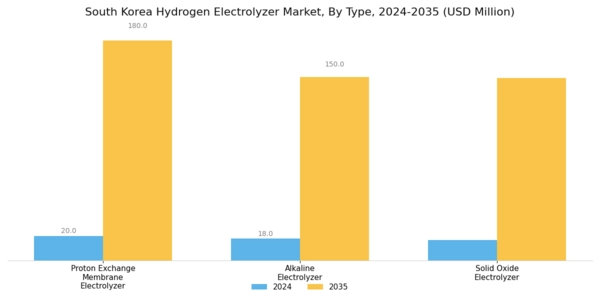 South Korea Hydrogen Electrolyzer Market Segment Image 0