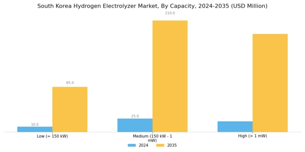 South Korea Hydrogen Electrolyzer Market Segment Image 1