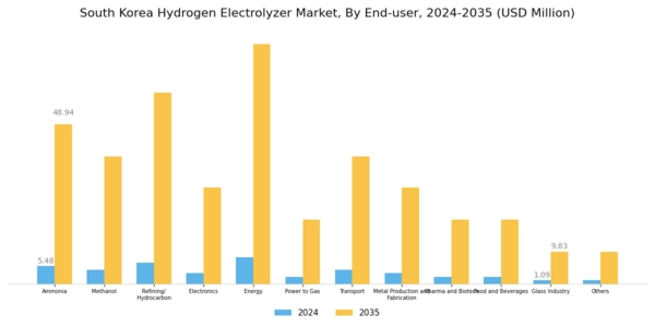 South Korea Hydrogen Electrolyzer Market Segment Image 3