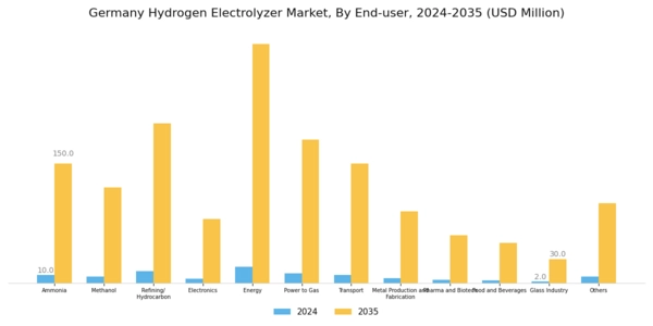 Germany Hydrogen Electrolyzer Market Segment Image 3