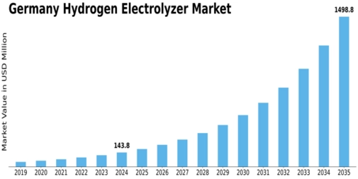 Germany Hydrogen Electrolyzer Market Size