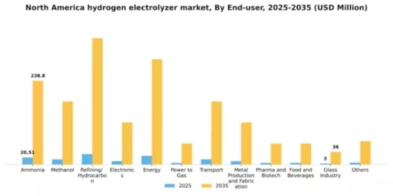 North America Hydrogen Electrolyzer Market Segment Image 1
