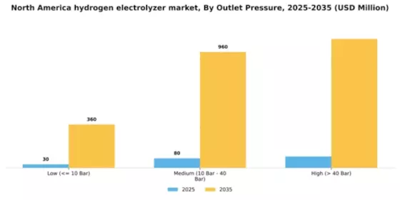 North America Hydrogen Electrolyzer Market Segment Image 2