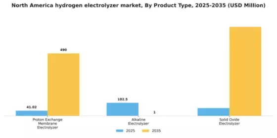 North America Hydrogen Electrolyzer Market Segment Image 3