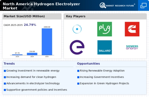 North America Hydrogen Electrolyzer Market Infographic
