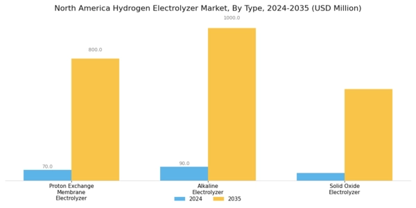 North America Hydrogen Electrolyzer Market Segment Image 0