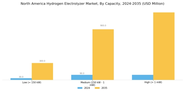 North America Hydrogen Electrolyzer Market Segment Image 1