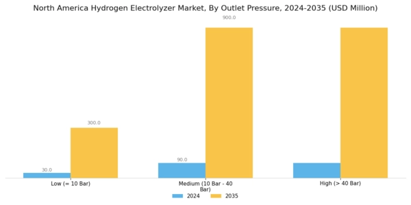 North America Hydrogen Electrolyzer Market Segment Image 2