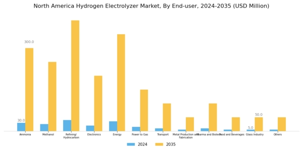North America Hydrogen Electrolyzer Market Segment Image 3