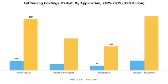 Antifouling Coatings Market Segment Image 0