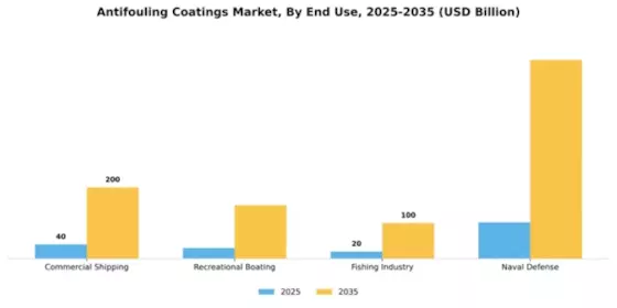 Antifouling Coatings Market Segment Image 1
