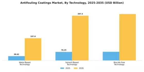 Antifouling Coatings Market Segment Image 3