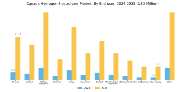 Canada Hydrogen Electrolyzer Market Segment Image 3
