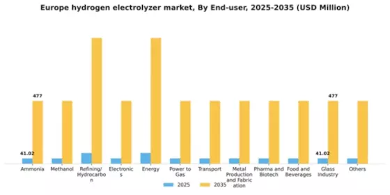 Europe Hydrogen Electrolyzer Market Segment Image 1