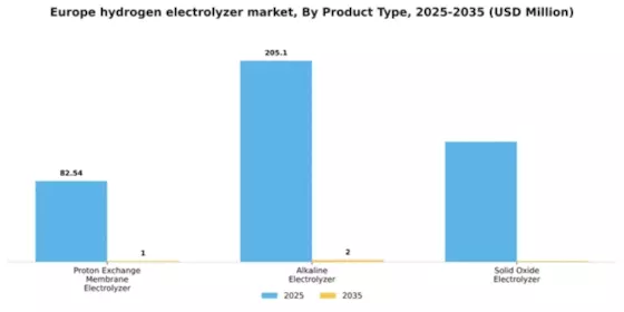 Europe Hydrogen Electrolyzer Market Segment Image 3
