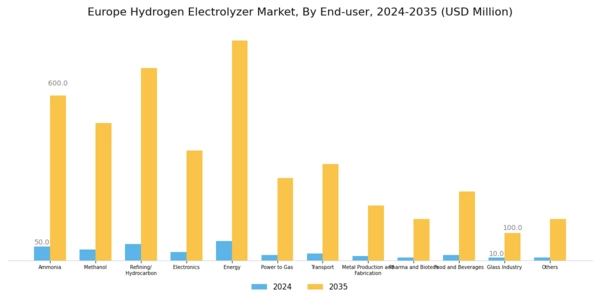 Europe Hydrogen Electrolyzer Market Segment Image 3
