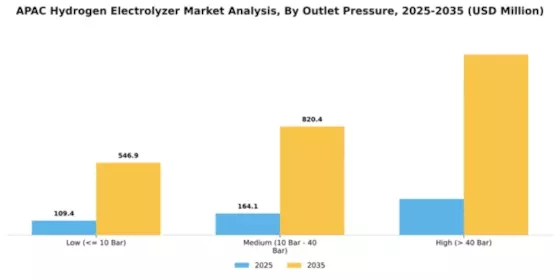 APAC Hydrogen Electrolyzer Market Segment Image 2