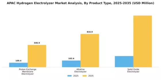 APAC Hydrogen Electrolyzer Market Segment Image 3