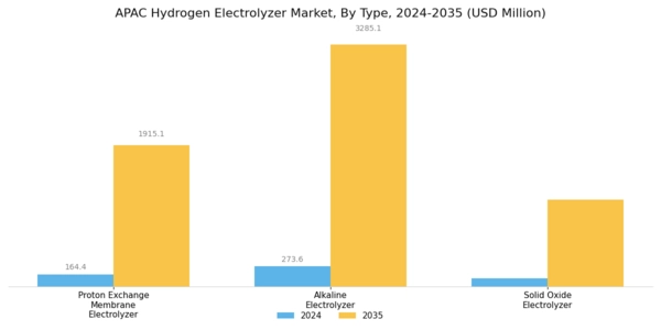 APAC Hydrogen Electrolyzer Market Segment Image 0