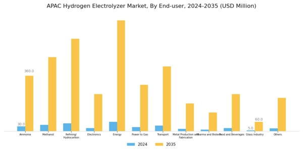 APAC Hydrogen Electrolyzer Market Segment Image 3