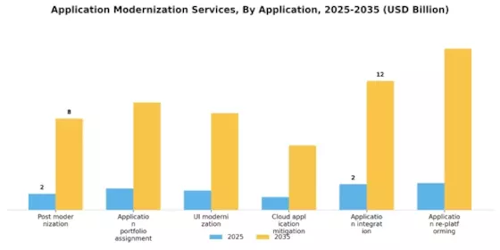 Application Modernization Services Market Segment Image 2