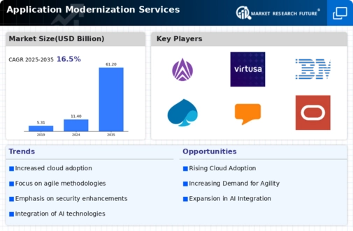 Application Modernization Services Market Infographic