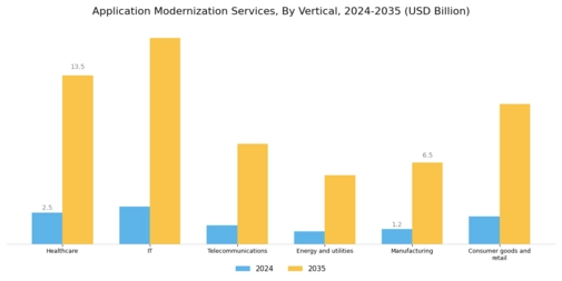 Application Modernization Services Market Segment Image 0