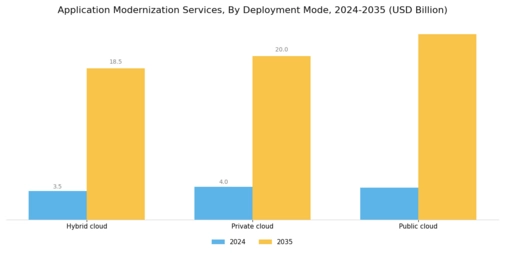 Application Modernization Services Market Segment Image 1