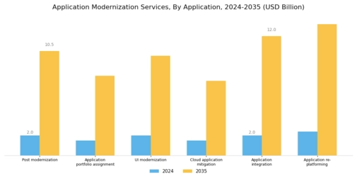 Application Modernization Services Market Segment Image 2
