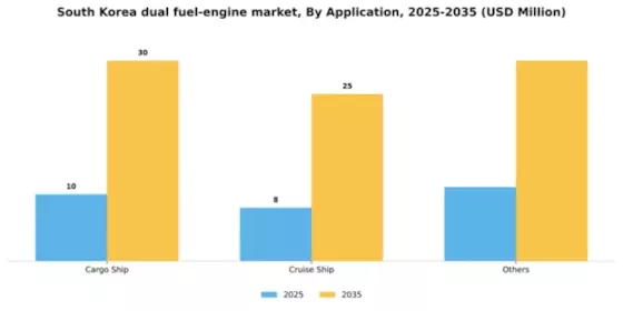 South Korea Dual Fuel Engine Market Segment Image 0