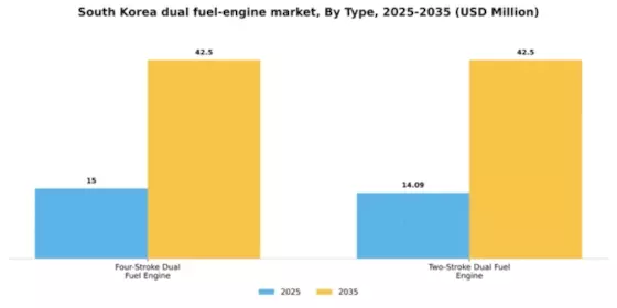 South Korea Dual Fuel Engine Market Segment Image 1