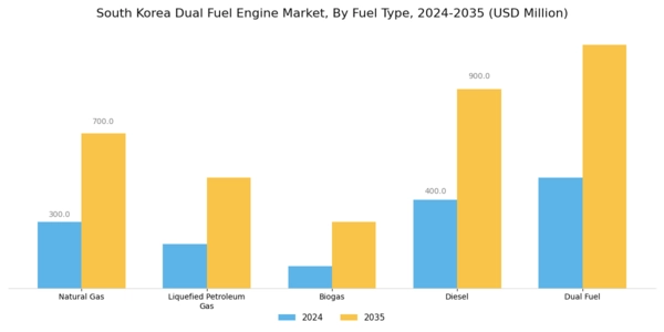 South Korea Dual Fuel Engine Market Segment Image 1