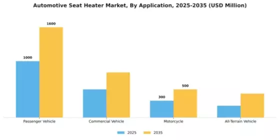 Automotive Seat Heater Market Segment Image 0
