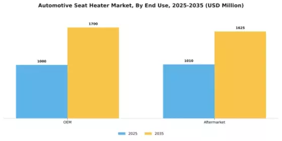 Automotive Seat Heater Market Segment Image 1