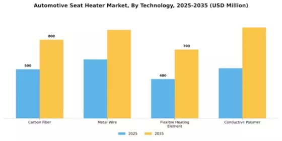 Automotive Seat Heater Market Segment Image 2
