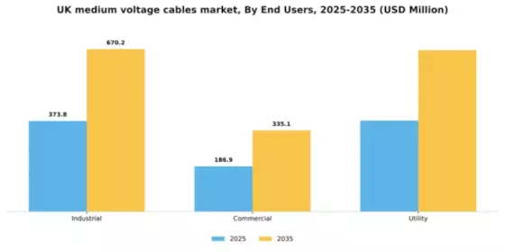 UK Medium Voltage Cables Market Segment Image 0