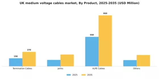 UK Medium Voltage Cables Market Segment Image 2