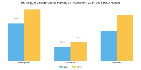 UK Medium Voltage Cables Market Segment Image 0