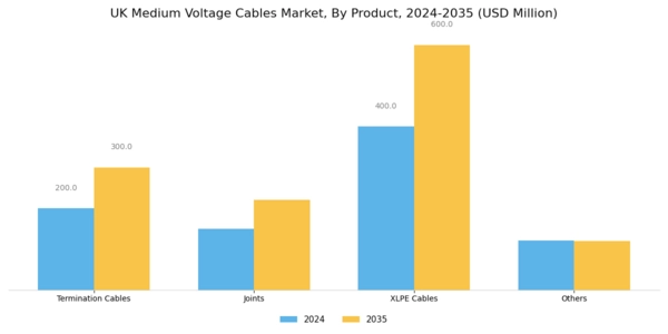 UK Medium Voltage Cables Market Segment Image 2