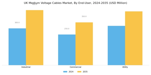 UK Medium Voltage Cables Market Segment Image 3
