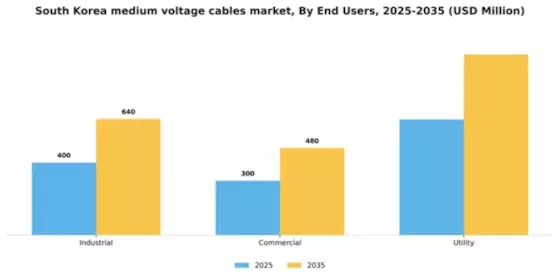 South Korea Medium Voltage Cables Market Segment Image 0