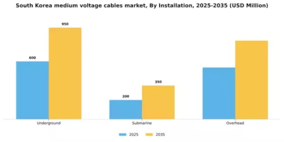 South Korea Medium Voltage Cables Market Segment Image 1