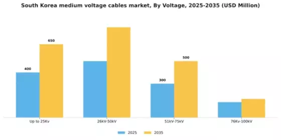 South Korea Medium Voltage Cables Market Segment Image 3