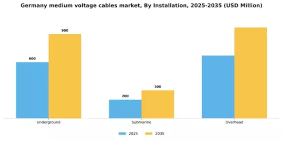Germany Medium Voltage Cables Market Segment Image 1