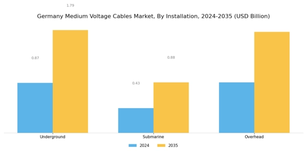 Germany Medium Voltage Cables Market Segment Image 0