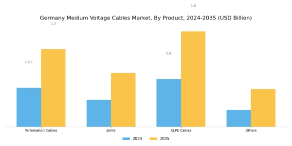 Germany Medium Voltage Cables Market Segment Image 2