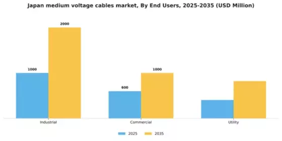 Japan Medium Voltage Cables Market Segment Image 0