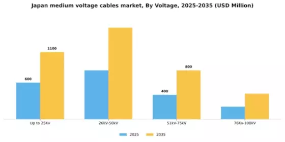 Japan Medium Voltage Cables Market Segment Image 3