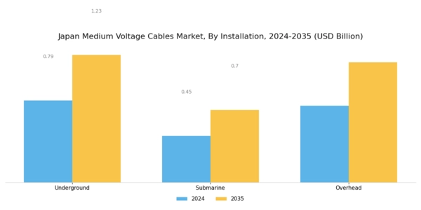 Japan Medium Voltage Cables Market Segment Image 0